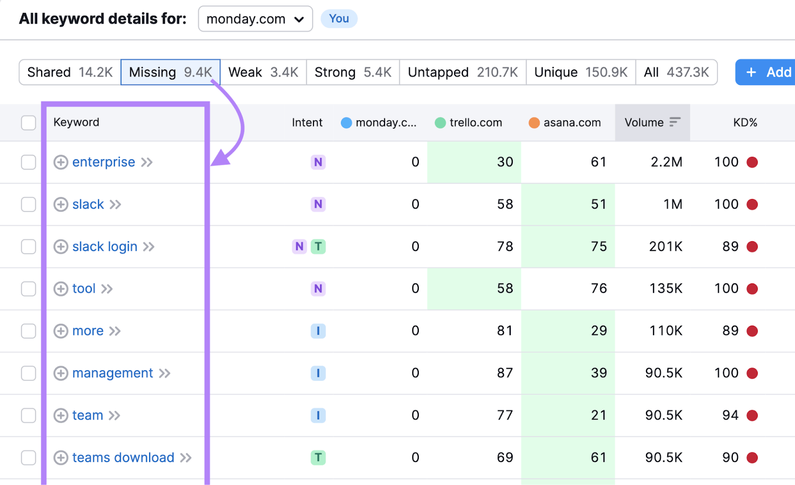 Semrush là gì và hướng dẫn sử dụng chi tiết từ A đến Z cho SEOer 4 Kỹ thuật so sánh khoảng cách từ khóa với Semush