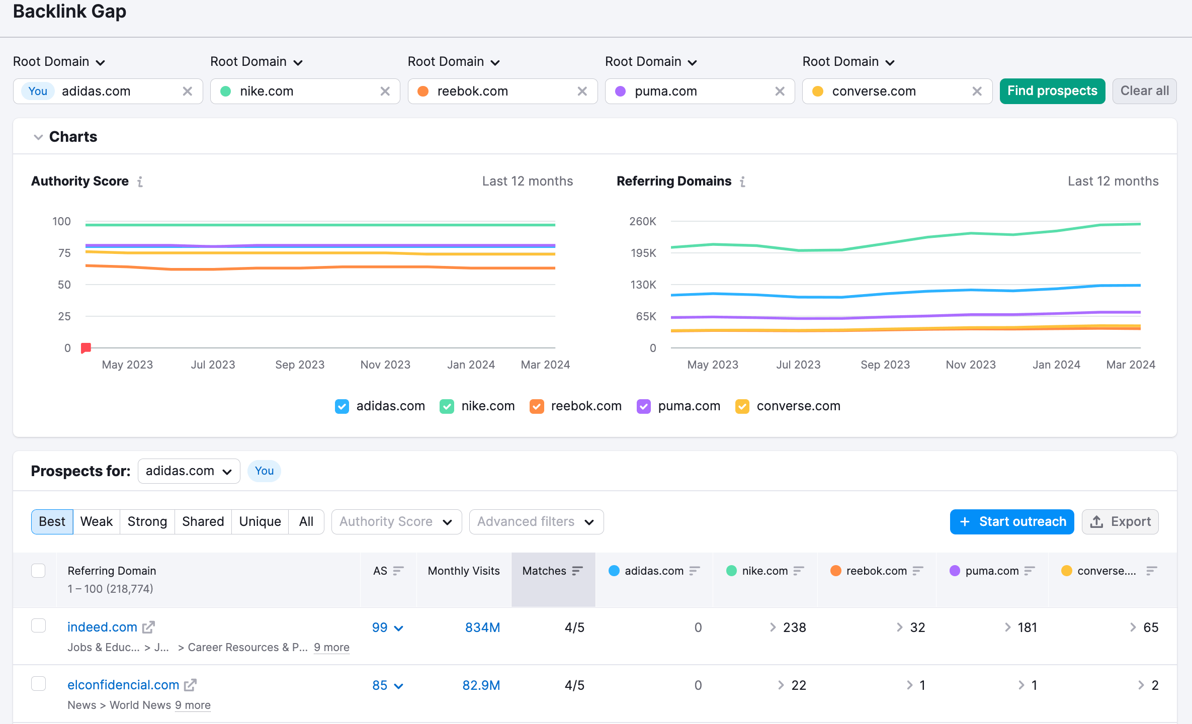 Semrush là gì và hướng dẫn sử dụng chi tiết từ A đến Z cho SEOer 5 Phân tích khoảng trống liên kết (Backlink Gap)
