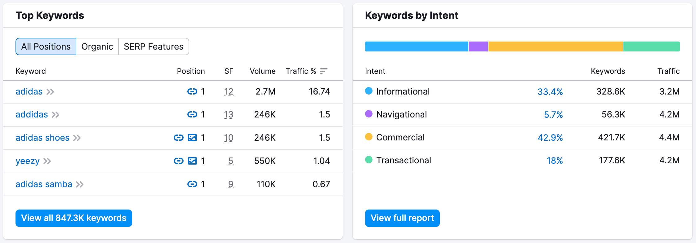 Semrush là gì và hướng dẫn sử dụng chi tiết từ A đến Z cho SEOer 3 Phân tích Nghiên cứu Lưu lượng tự nhiên (Organic Research)