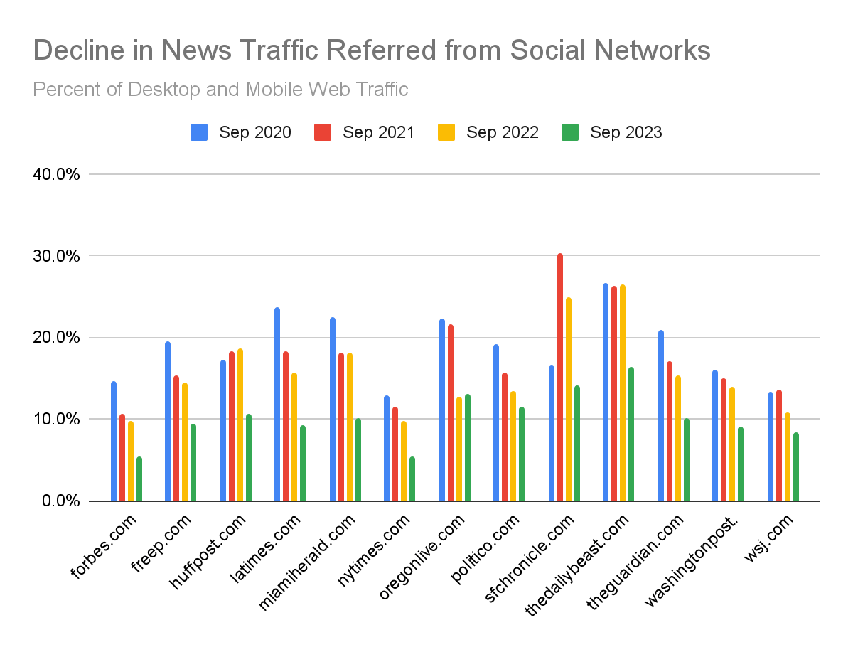 SimilarWeb là gì và cách sử dụng các tính năng phân tích website hiệu quả 5 Đánh giá lưu lượng từ tìm kiếm, mạng xã hội và quảng cáo hiển thị