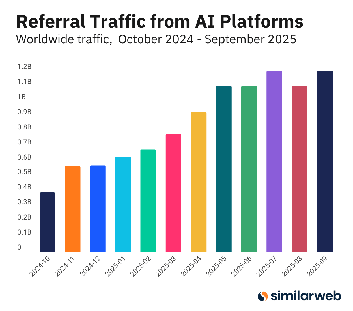 SimilarWeb là gì và cách sử dụng các tính năng phân tích website hiệu quả 4 Nguồn giới thiệu (Referrals)